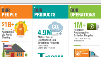 Home Depot tightens regulations for wood and chemicals