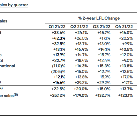 Kingfisher two-year-like-for-like sales changes by quarter.