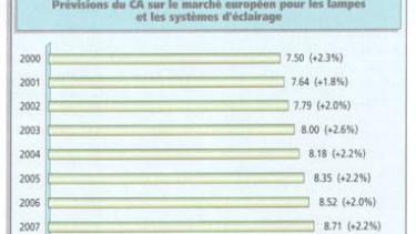 European market for lamps and lighting systems