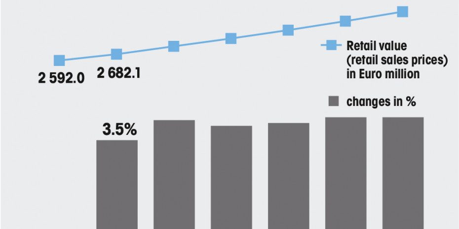 Sales of home improvement, Spain
