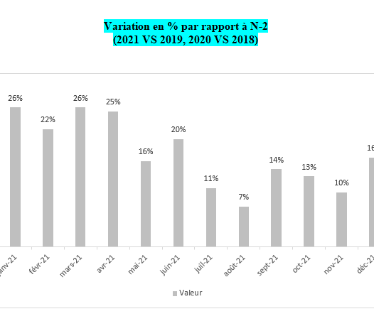 Home improvement stores in France: monthly growth rates 2021/2019.