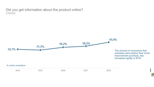 The European Home Improvement Monitor sees a massive growth of online orientation when it comes to the purchase of DIY products.