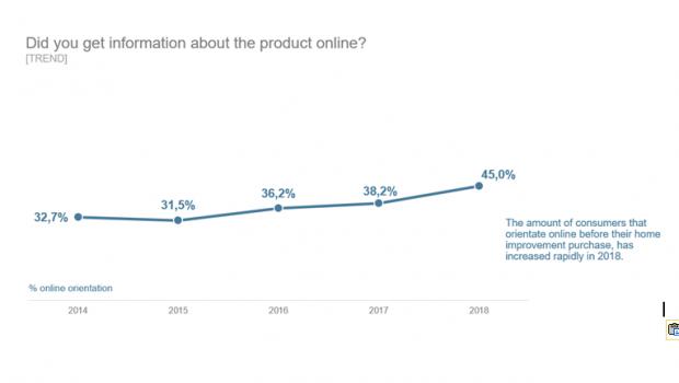 The European Home Improvement Monitor sees a massive growth of online orientation when it comes to the purchase of DIY products. The European Home Improvement Monitor sees a massive growth of online orientation when it comes to the purchase of DIY products.