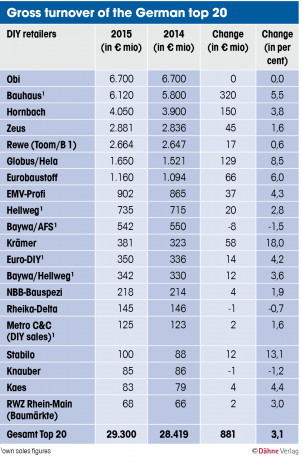 Gross turnover, German top 20