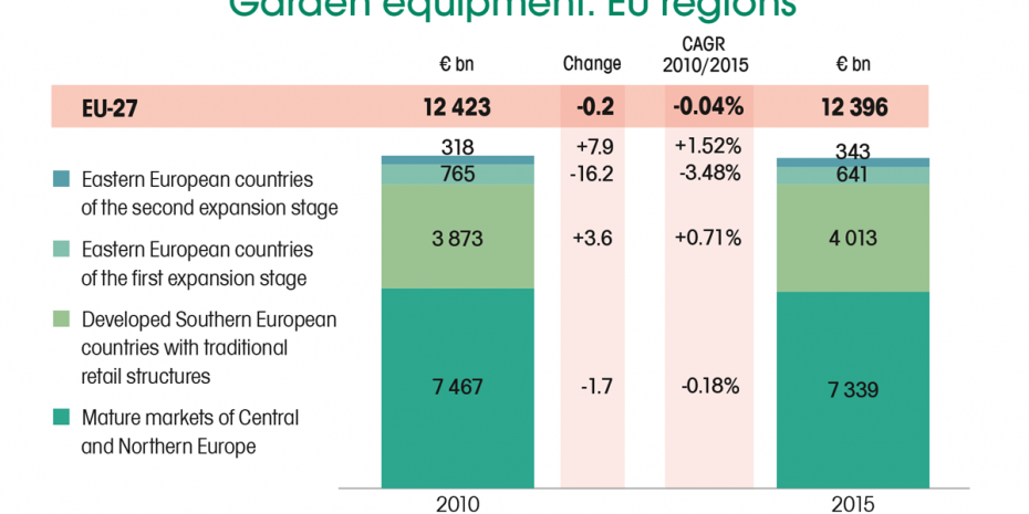 Garden equipment, EU regions
