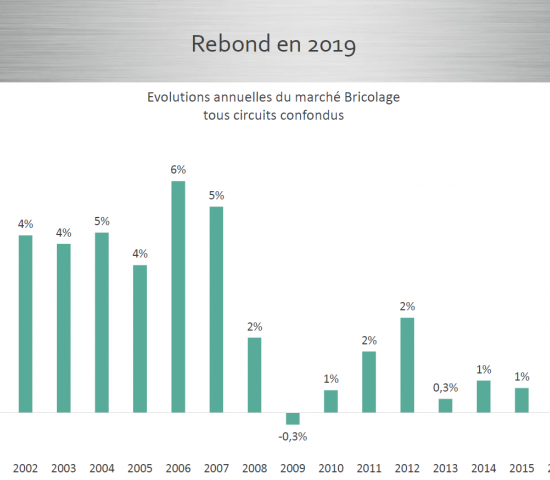 Growth rates of the French DIY Market in the last two decades. Source: FMB/Inoha