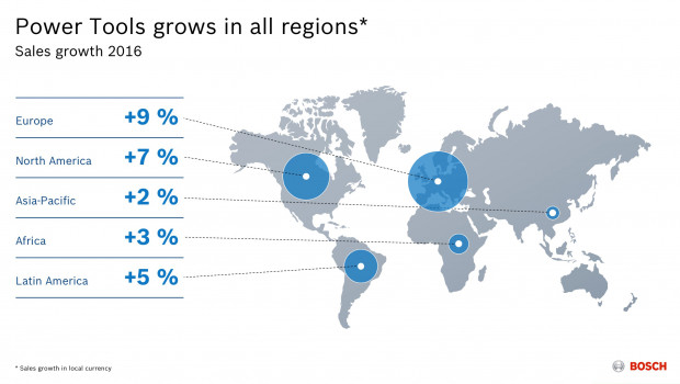 Bosch Power Tools increased its sales on all continents.
