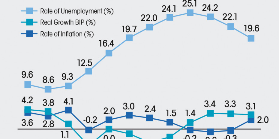 Spain, general economic data
