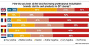 British tradesmen have the most positive opinion of selling through DIY stores
