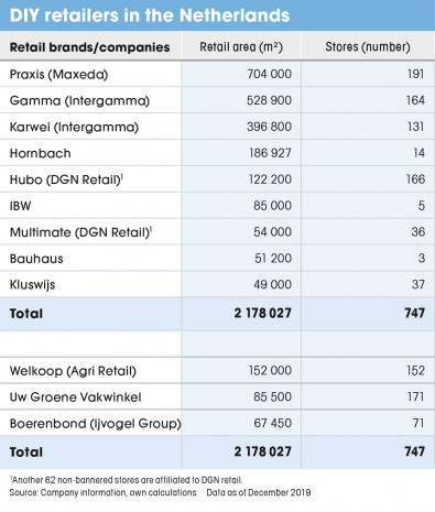 DIY retailers in the Netherlands