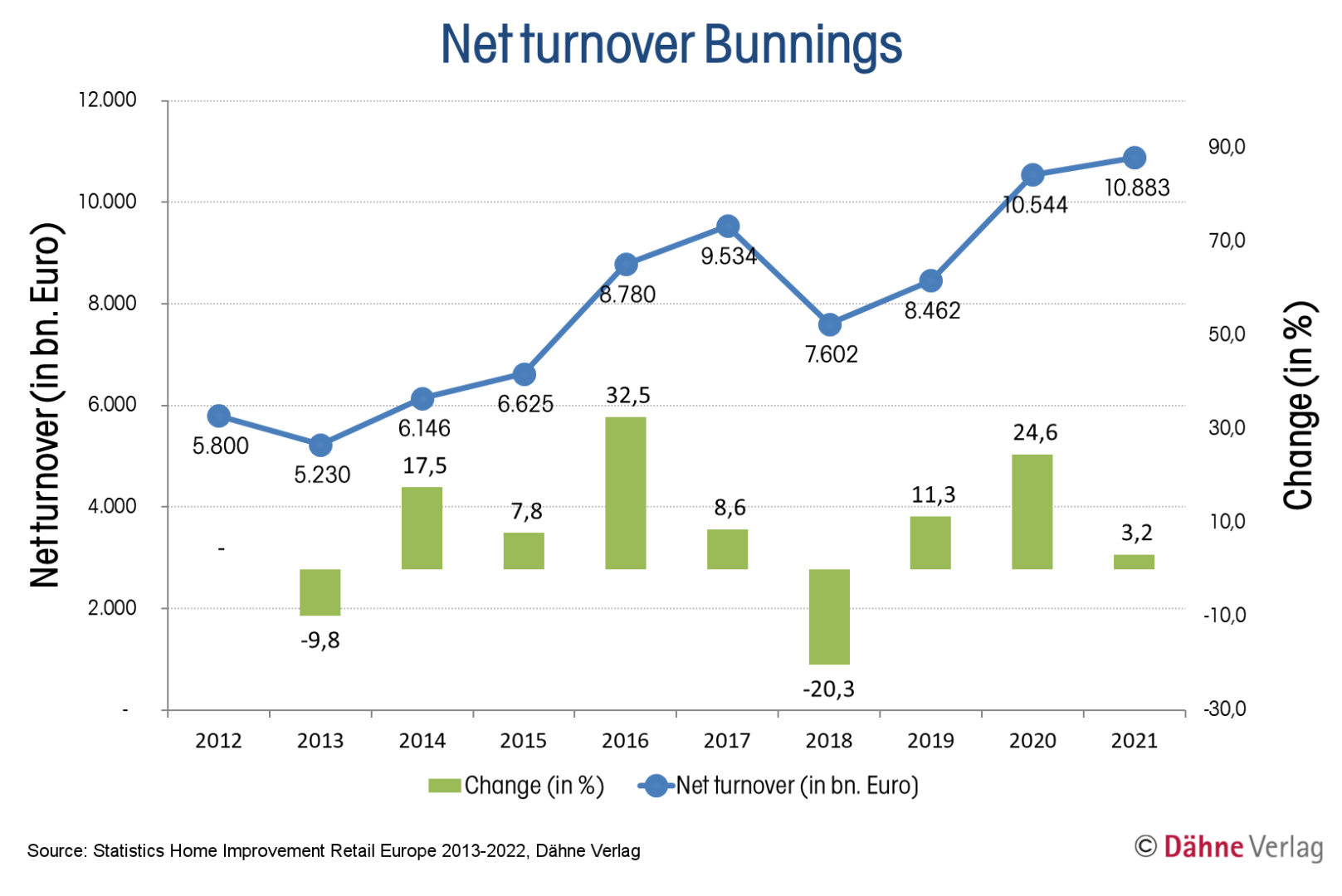 Bunnings grew by almost 90 per cent... diyinternational