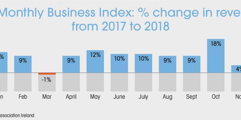 HAI Monthly Business Index, Change in revenue, Hardware Association Ireland, Dähne Verlag