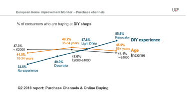 Where to buy DIY products? Experience and age play a role