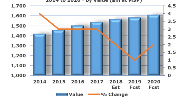 AMA forecasts for 2018 an annual growth rate of around 1 to 2 per cent.