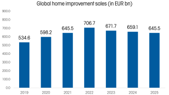 Global home improvement market down for the third year running