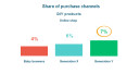 Generation Y tops the online shopping league
