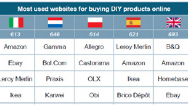 The latest findings of the European Home Improvement Monitor by the Dutch USP Marketing Consultancy.