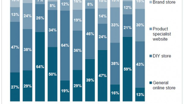 In Germany and Austria, online shoppers have chosen to buy from a general online retailer for more than half of their DIY product purchases, USP Marketing Consultancy states.