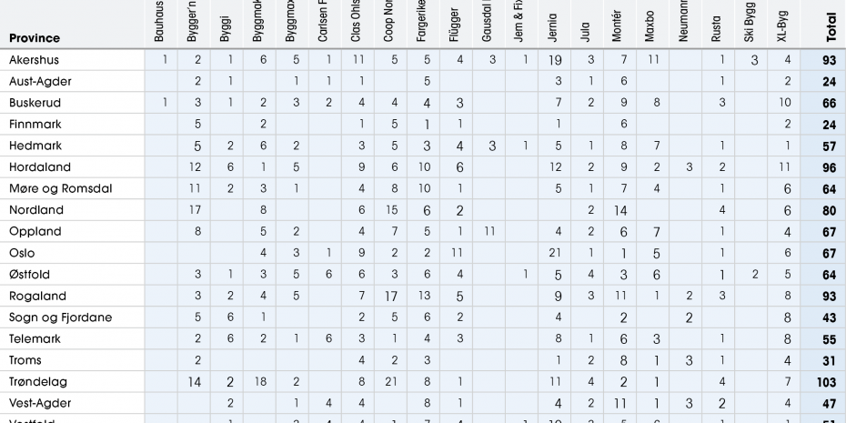 Norway, regions and DIY stores
