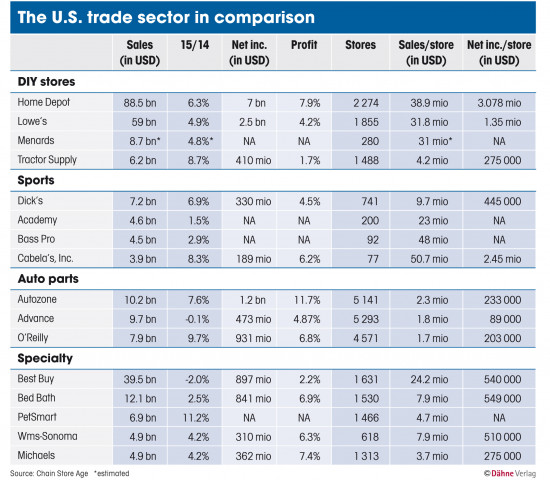 The U.S. trade sector in comparison