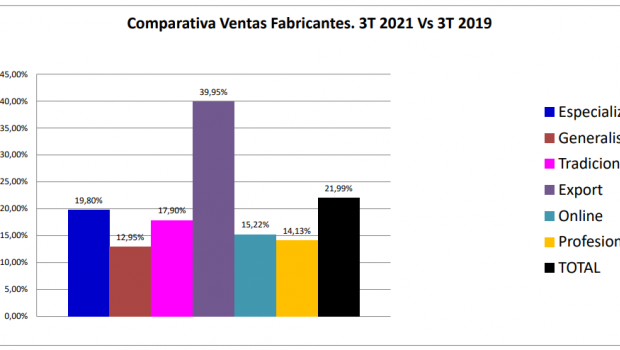 Q3 sales 2021 compared to 2019. Source: Afeb
