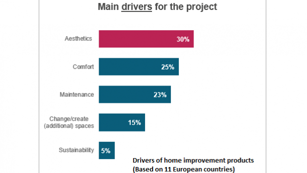 The main drivers for home improvement jobs. Source: European Home Imrovement Monitor, USP
