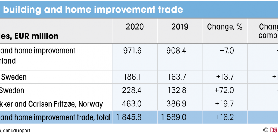 Kesko buliding and home improvement trade, Source: Kesko annual report